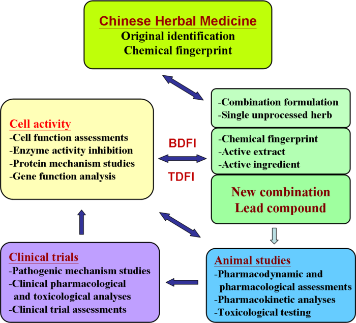 Research Center for Chinese Herbal Medicine