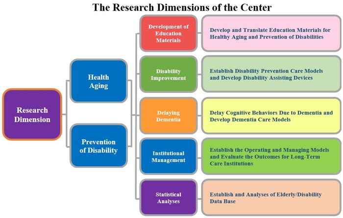 The Research Dimensions of the Center(conducted empirical research projects on five dimensions )